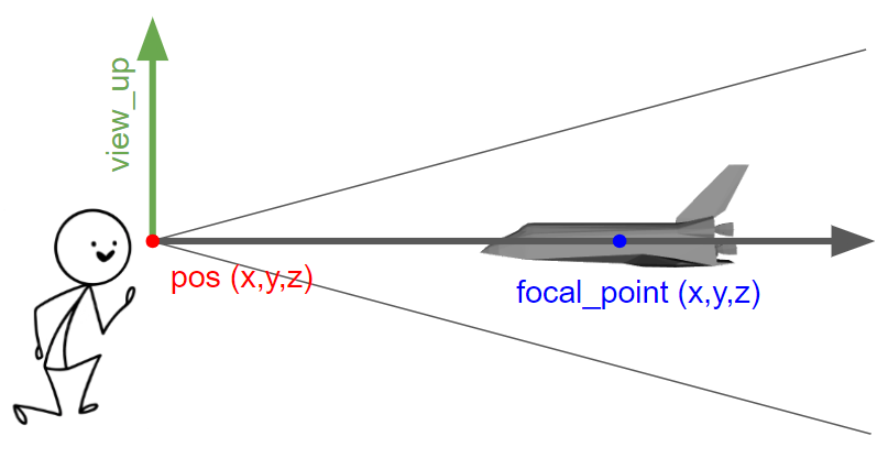 Rappresentazione delle proprietà di vtkcamera pos, focal_point e viewup